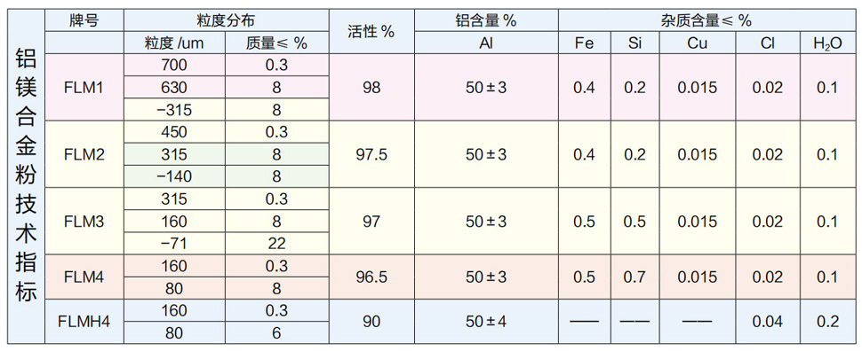 鋁鎂合金粉是由鋁、鎂兩種金屬在熔爐里面經過高溫融化合成